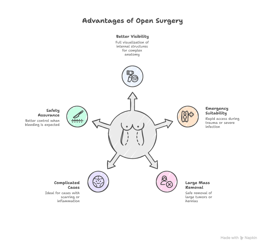Laparoscopic vs Open Surgery: Advantages of Open Surgery